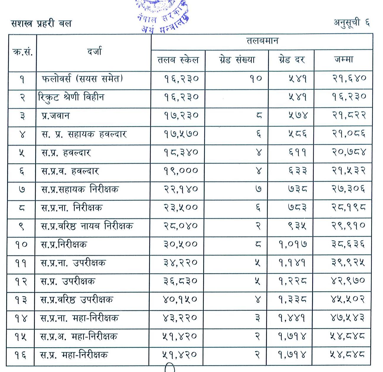 Salary Of Government Officials Of Nepal